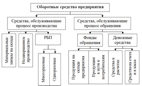 Основные виды оборотных средств