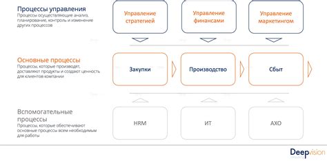 Основные виды процессов и их характеристики