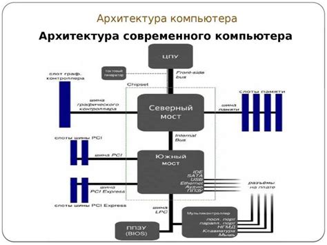 Основные компоненты и архитектура платформы компьютера