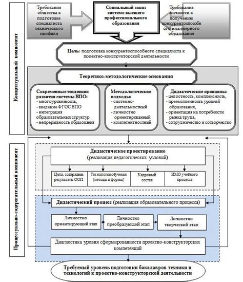 Основные компоненты технического процесса