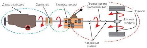 Основные компоненты трансмиссии FAT