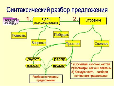 Основные концепции в синтаксическом разборе предложения