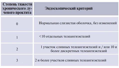 Основные методы лечения проктита