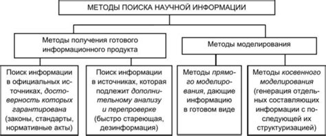 Основные методы поиска горнего