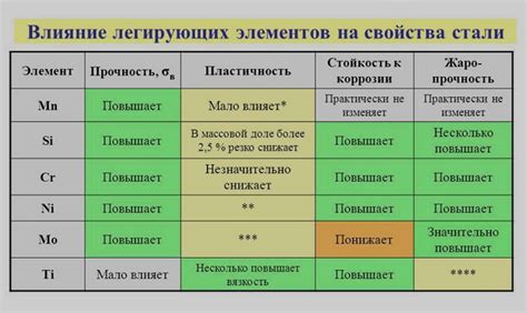 Основные методы улучшения стали и их влияние на свойства материала