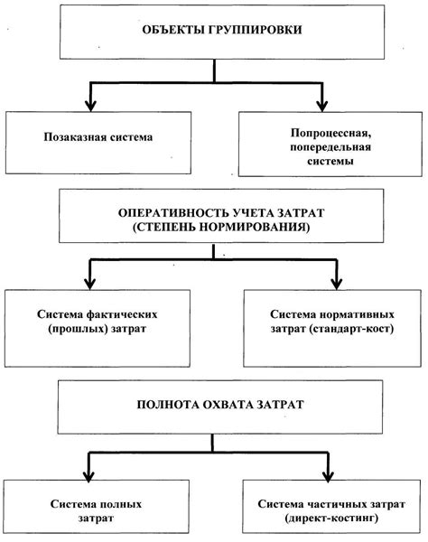 Основные методы учета расходов на производство