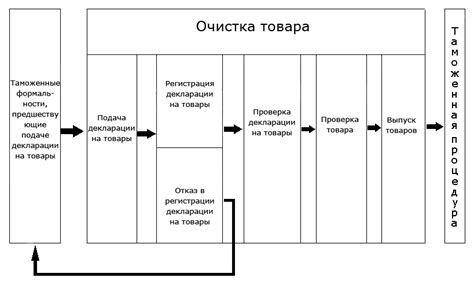 Основные моменты таможенной очистки: