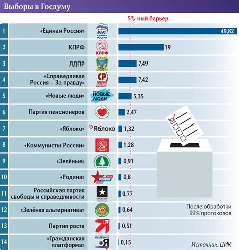 Основные особенности выборов по партийным спискам