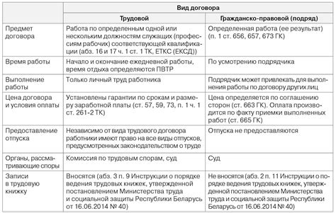 Основные отличия гражданско-правового договора от трудового договора