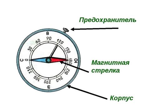 Основные ошибки при пересечении оси через контур компаса