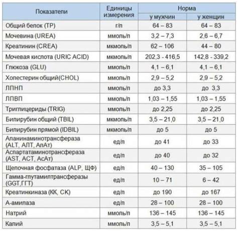 Основные показатели, которые могут быть искажены гемолизом