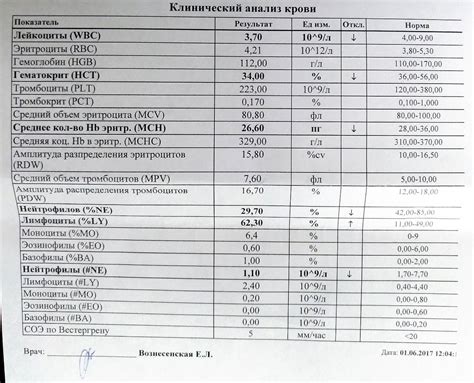 Основные показатели анализа копрологии