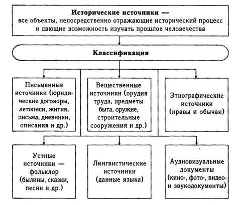 Основные понятия и источники по истории в 5 классе