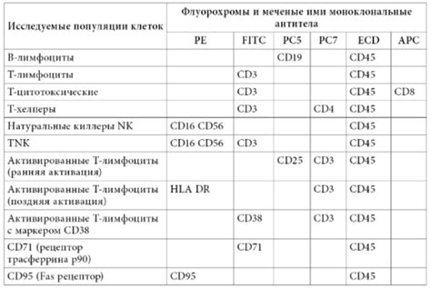 Основные понятия контроля периферической крови