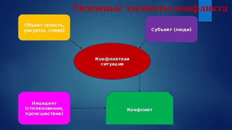 Основные понятия конфликта и их значение