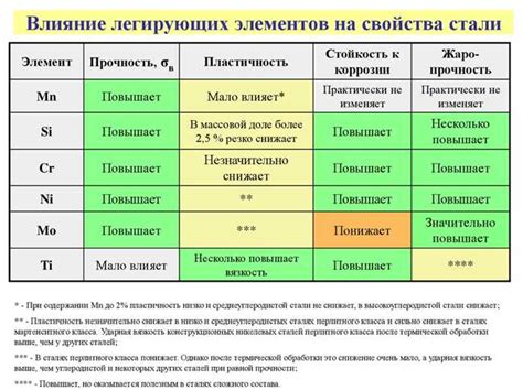 Основные понятия легирования металлов