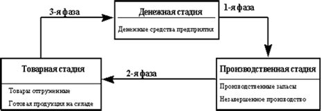 Основные понятия оборотных активов