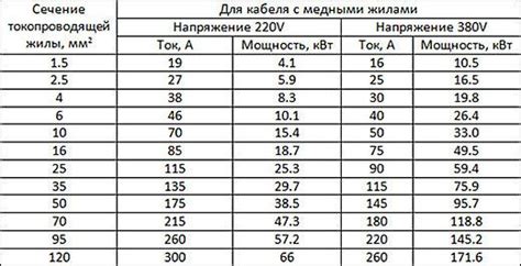 Основные правила выбора сечения кабеля для стиральной машины автомат