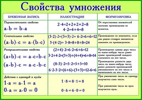 Основные правила и законы умножения