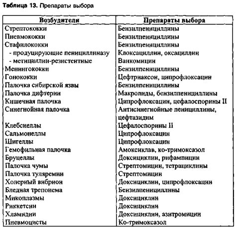 Основные представители антибиотиков третьей группы