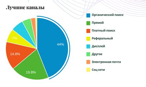 Основные преимущества каналов продвижения