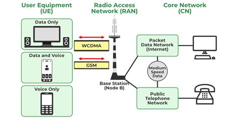 Основные преимущества 3G WCDMA