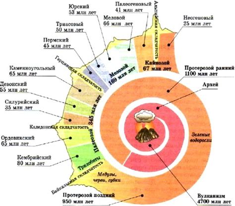 Основные признаки эры