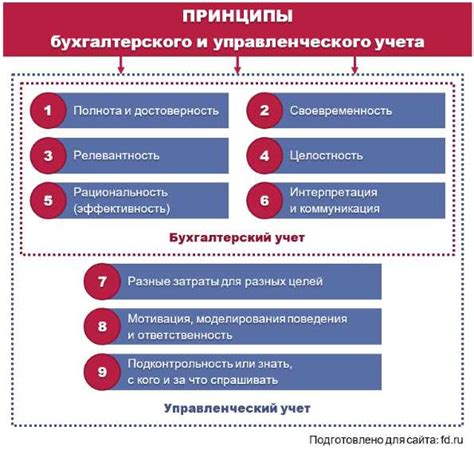 Основные принципы базовой бухгалтерии