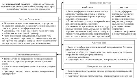 Основные принципы биполярной системы международных отношений