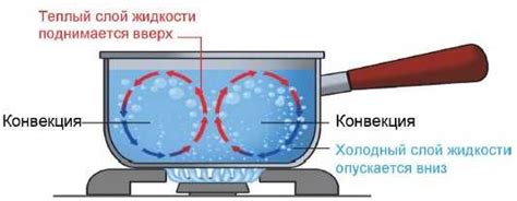 Основные принципы конвекции воздуха