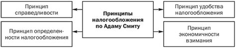 Основные принципы налогообложения профессионального дохода