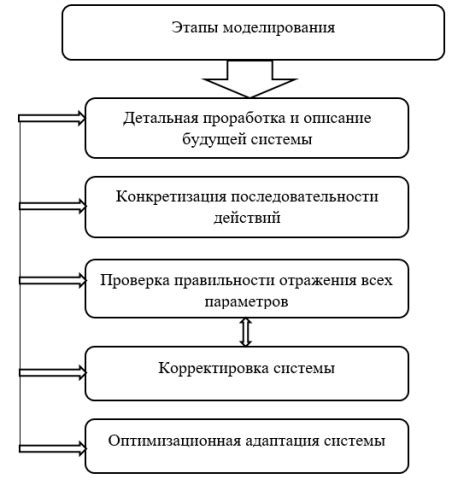 Основные принципы оперативного учета