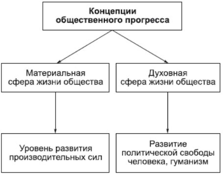 Основные принципы прогрессивного развития