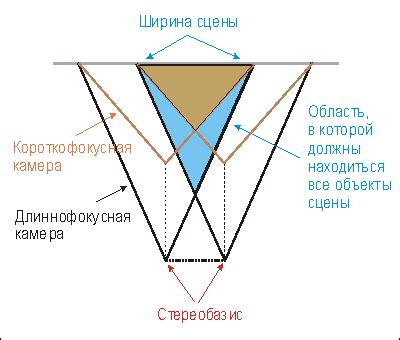 Основные принципы работы объемных образований