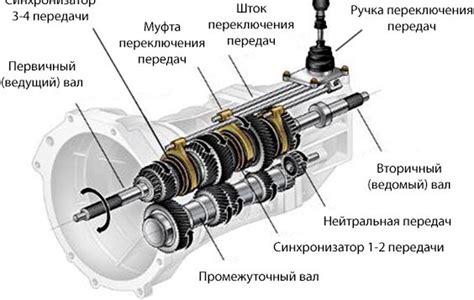 Основные принципы работы пятиступенчатой коробки передач