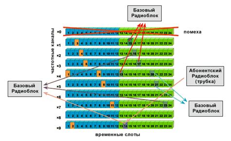 Основные принципы работы стандарта DECT