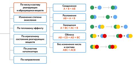 Основные принципы реакции