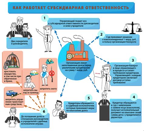 Основные принципы субсидиарной ответственности