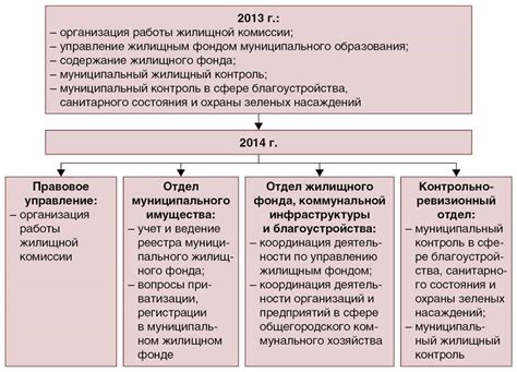 Основные принципы формирования структуры администрации