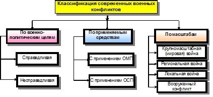 Основные причины военных конфликтов