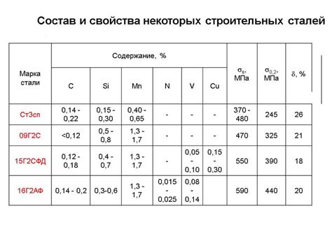 Основные свойства нелегированной стали