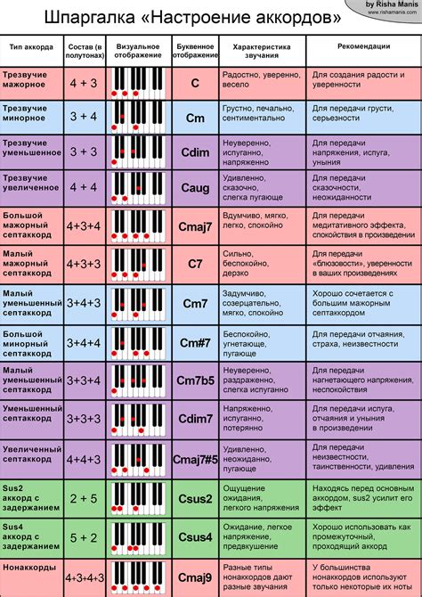 Основные символы аккордов и их значения