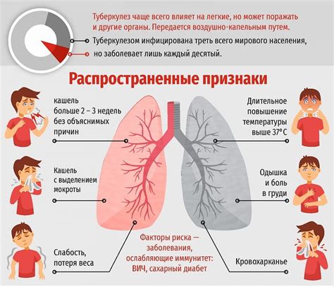 Основные симптомы и признаки туберкулеза