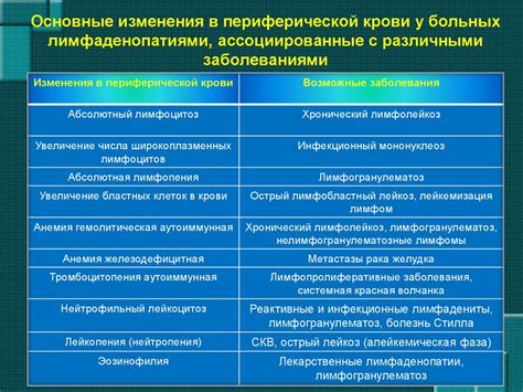 Основные симптомы лимфаденопатии в аксиллярном лимфоузле