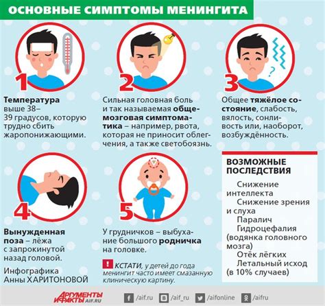 Основные симптомы менингита