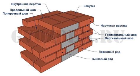 Основные составляющие чернового кирпича