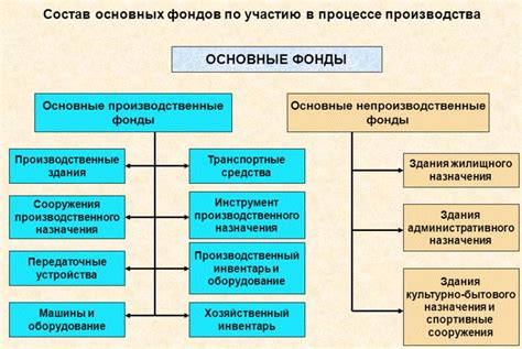 Основные средства: определение и значение