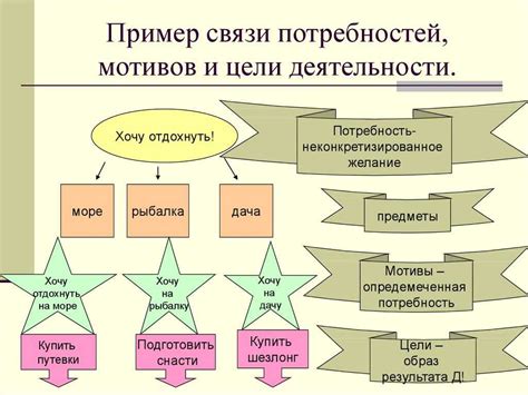 Основные типы "мотивов" и их значение