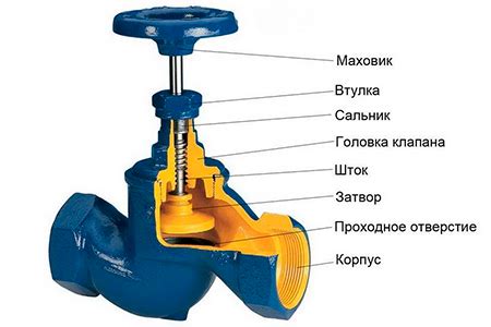 Основные типы запорных клапанов