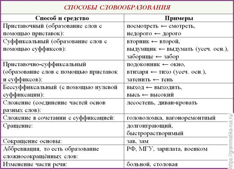 Основные типы связующих слов